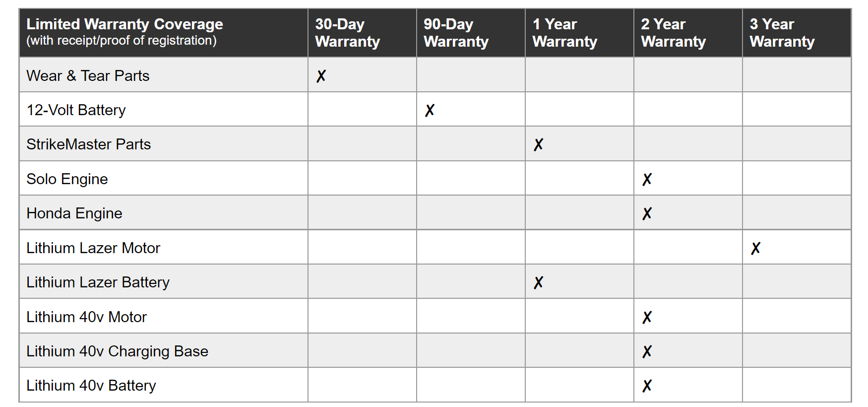 StrikeMaster Warranty Table